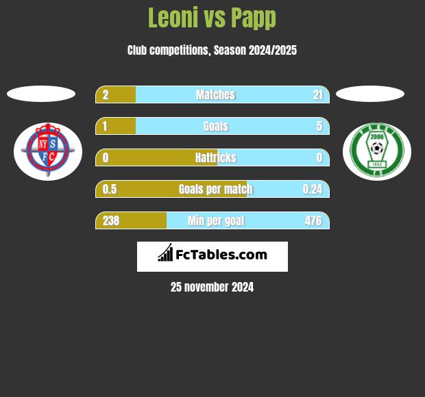 Leoni vs Papp h2h player stats