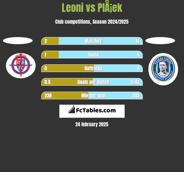 Leoni vs PlÅ¡ek h2h player stats