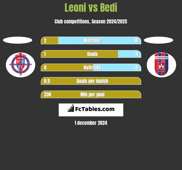 Leoni vs Bedi h2h player stats