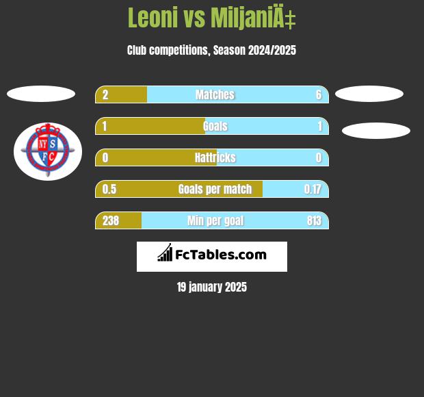 Leoni vs MiljaniÄ‡ h2h player stats