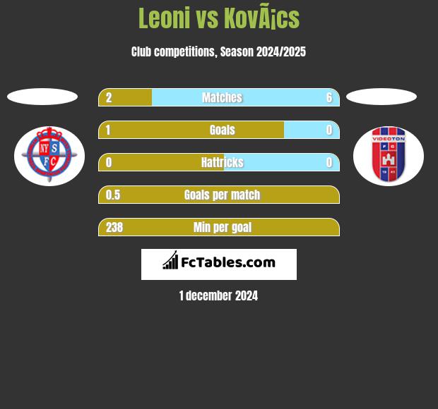 Leoni vs KovÃ¡cs h2h player stats