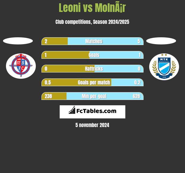 Leoni vs MolnÃ¡r h2h player stats