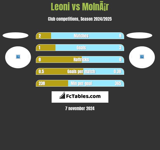 Leoni vs MolnÃ¡r h2h player stats