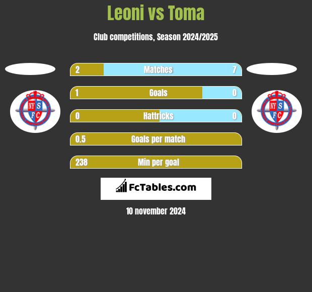 Leoni vs Toma h2h player stats