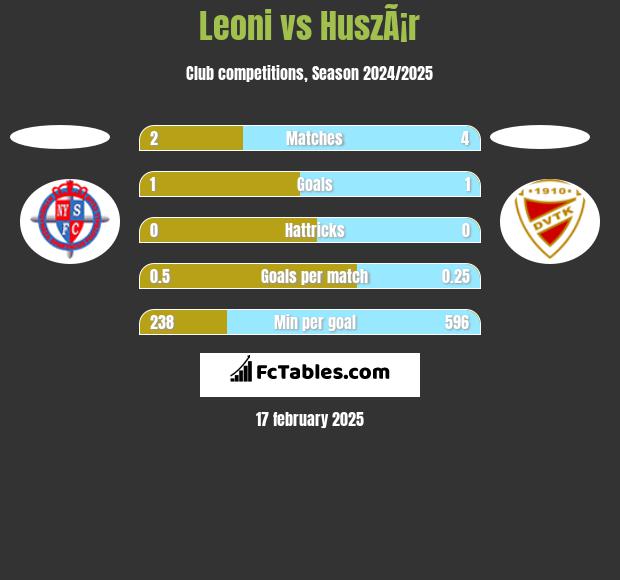 Leoni vs HuszÃ¡r h2h player stats