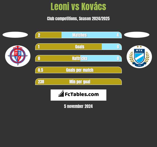 Leoni vs Kovács h2h player stats