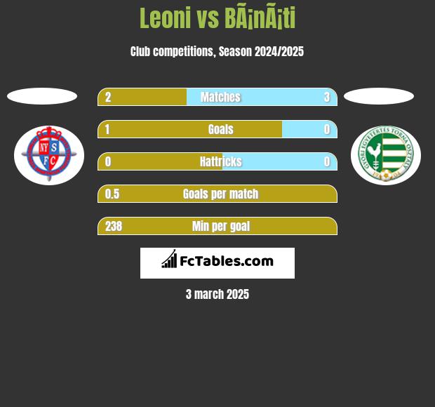 Leoni vs BÃ¡nÃ¡ti h2h player stats