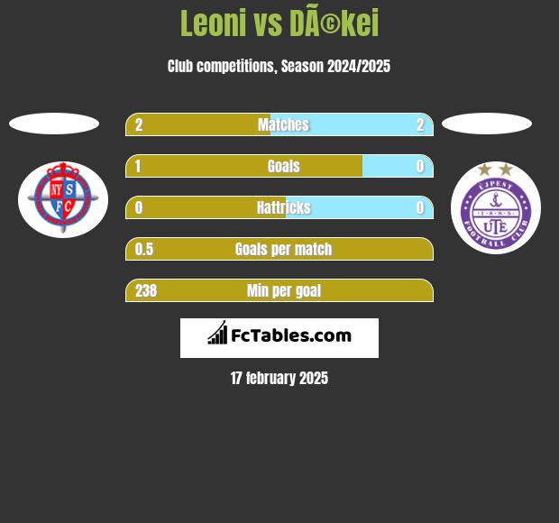 Leoni vs DÃ©kei h2h player stats