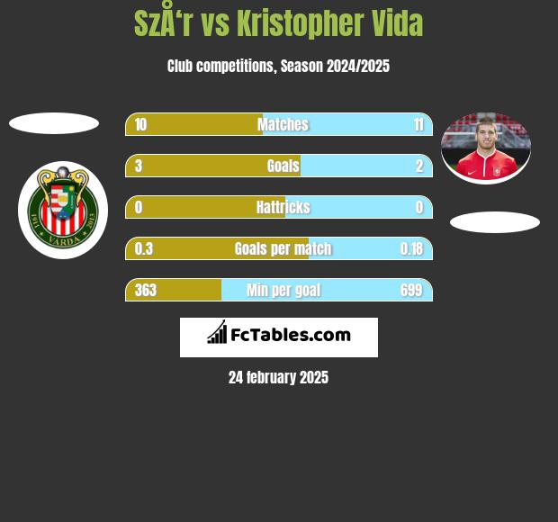 SzÅ‘r vs Kristopher Vida h2h player stats