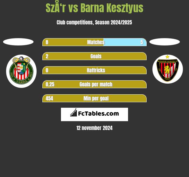 SzÅ‘r vs Barna Kesztyus h2h player stats