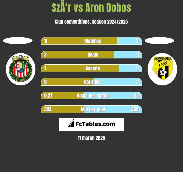 SzÅ‘r vs Aron Dobos h2h player stats