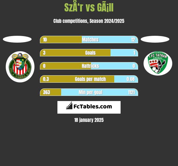 SzÅ‘r vs GÃ¡ll h2h player stats