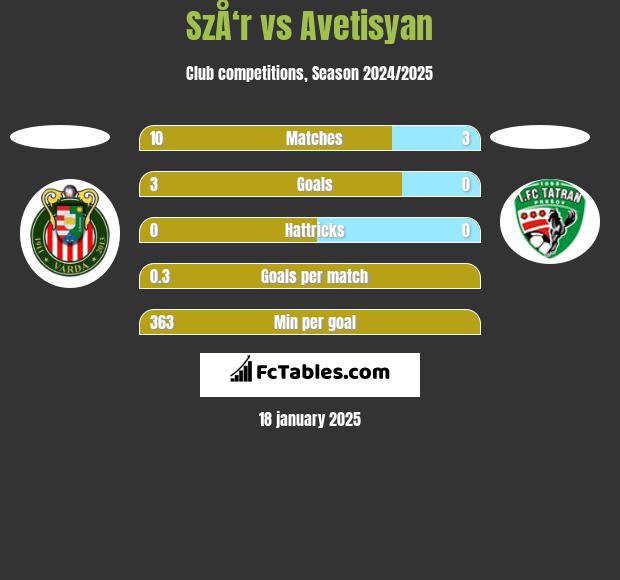 SzÅ‘r vs Avetisyan h2h player stats