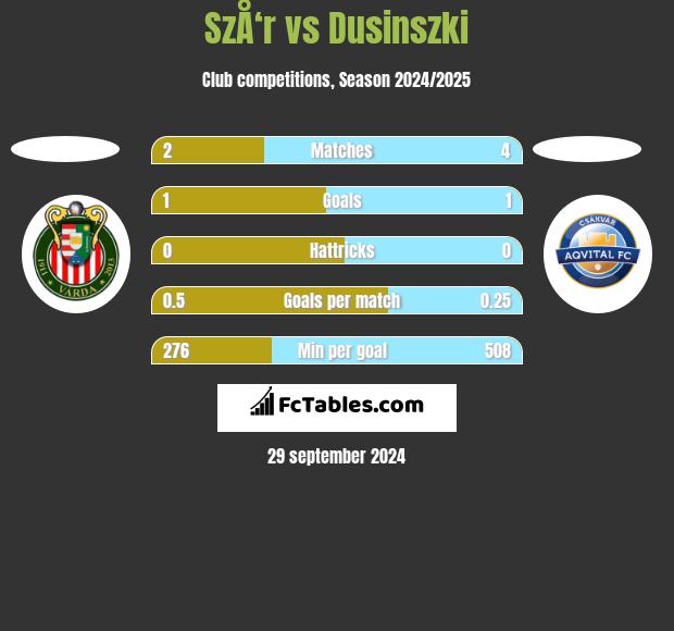 SzÅ‘r vs Dusinszki h2h player stats