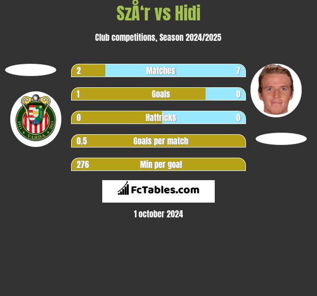 SzÅ‘r vs Hidi h2h player stats