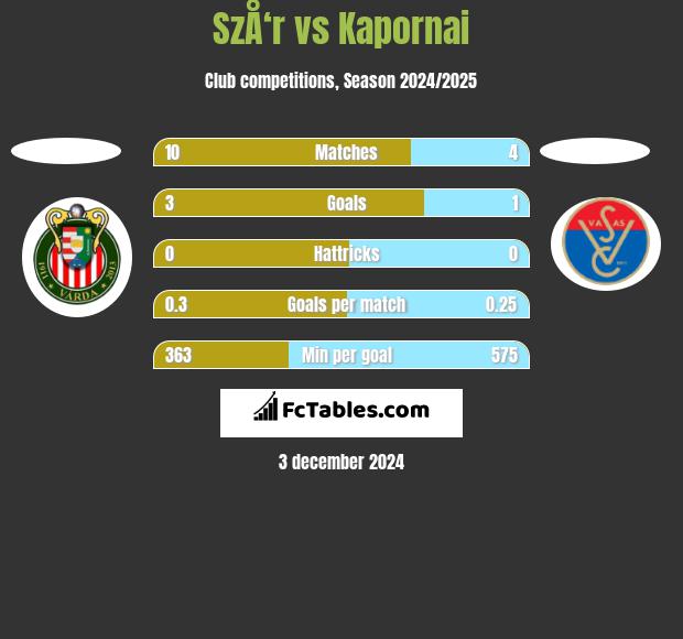 SzÅ‘r vs Kapornai h2h player stats