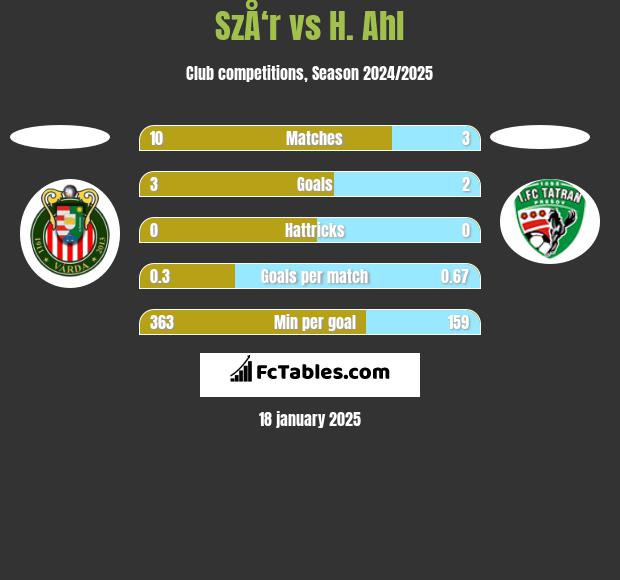 SzÅ‘r vs H. Ahl h2h player stats