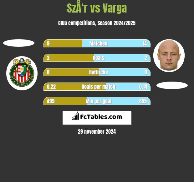 SzÅ‘r vs Varga h2h player stats