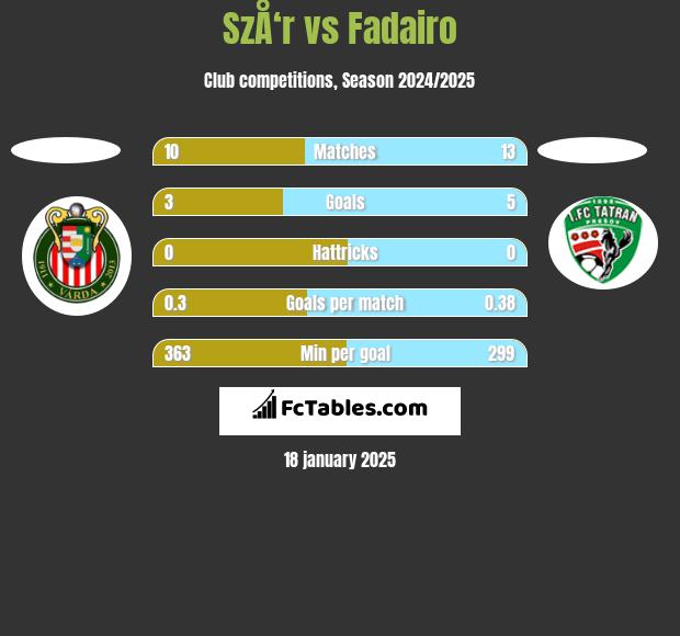 SzÅ‘r vs Fadairo h2h player stats