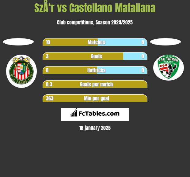 SzÅ‘r vs Castellano Matallana h2h player stats