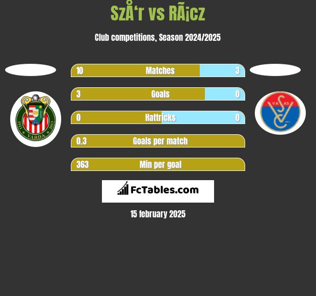 SzÅ‘r vs RÃ¡cz h2h player stats