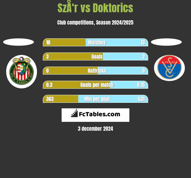 SzÅ‘r vs Doktorics h2h player stats