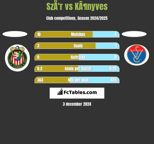 SzÅ‘r vs KÃ¶nyves h2h player stats