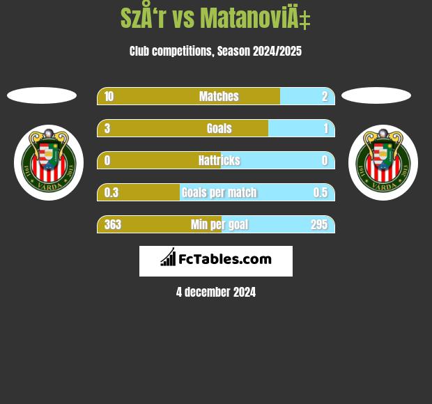 SzÅ‘r vs MatanoviÄ‡ h2h player stats