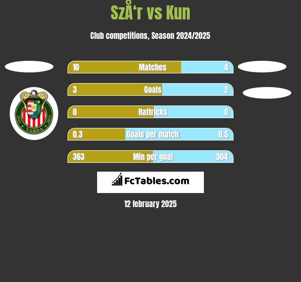 SzÅ‘r vs Kun h2h player stats