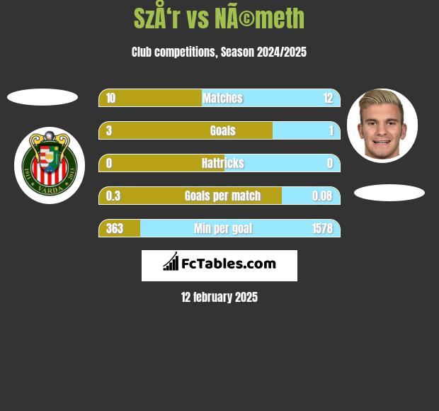 SzÅ‘r vs NÃ©meth h2h player stats