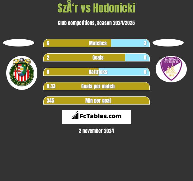 SzÅ‘r vs Hodonicki h2h player stats