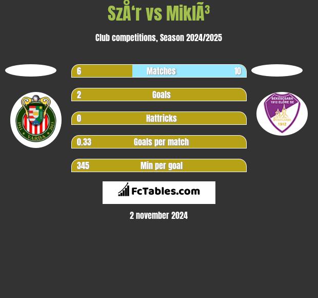 SzÅ‘r vs MiklÃ³ h2h player stats