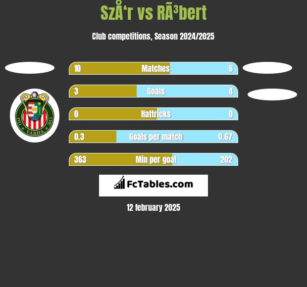 SzÅ‘r vs RÃ³bert h2h player stats