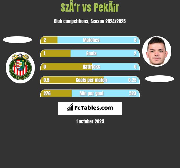 SzÅ‘r vs PekÃ¡r h2h player stats