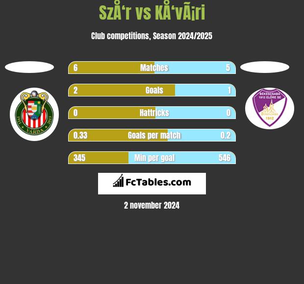 SzÅ‘r vs KÅ‘vÃ¡ri h2h player stats