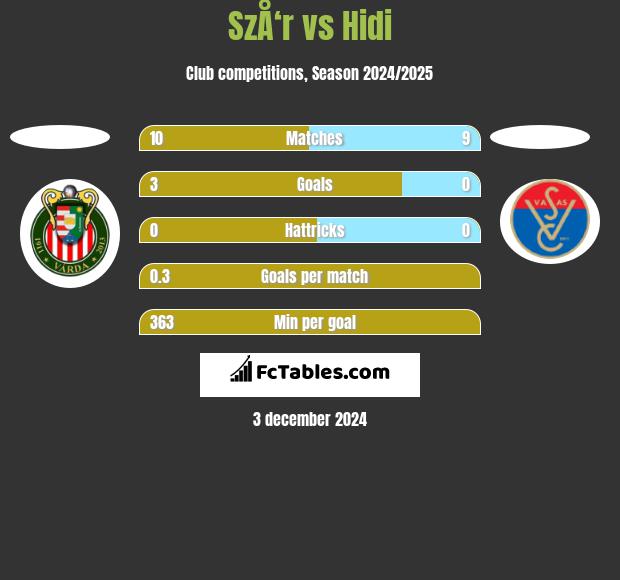 SzÅ‘r vs Hidi h2h player stats