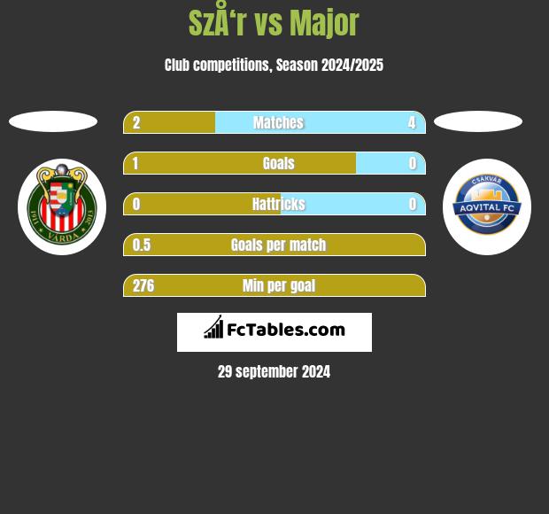 SzÅ‘r vs Major h2h player stats