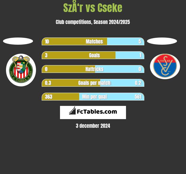 SzÅ‘r vs Cseke h2h player stats