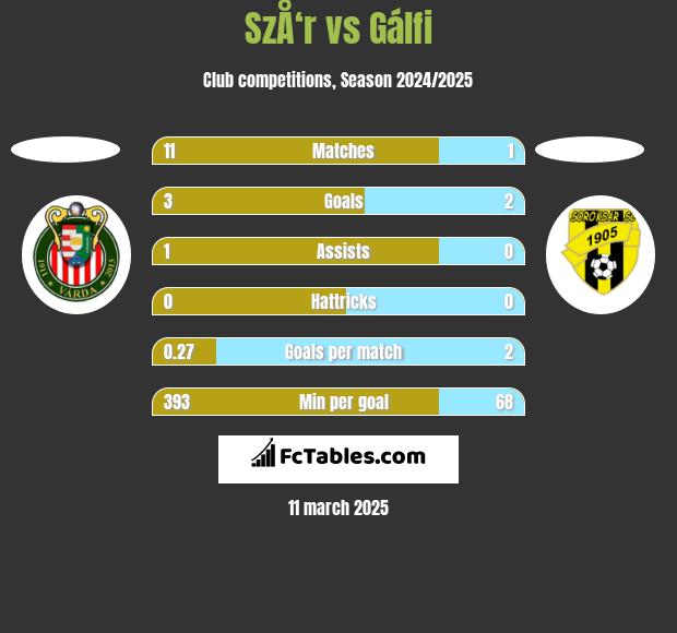 SzÅ‘r vs Gálfi h2h player stats