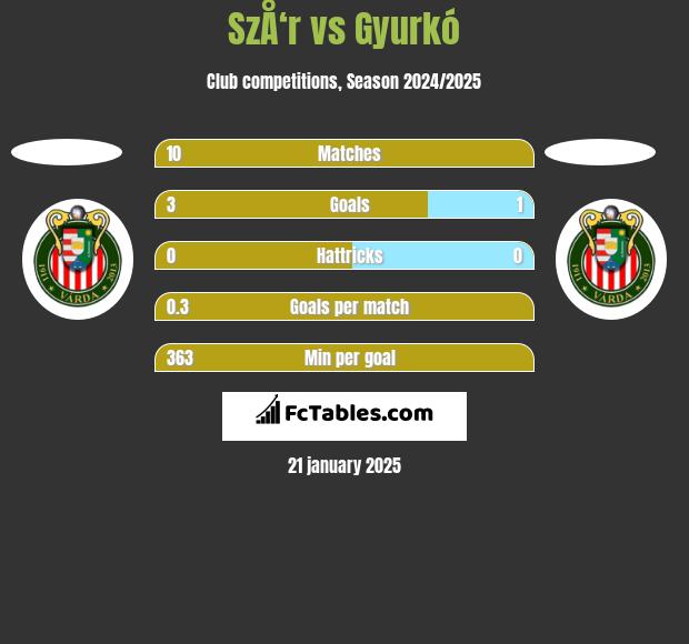 SzÅ‘r vs Gyurkó h2h player stats