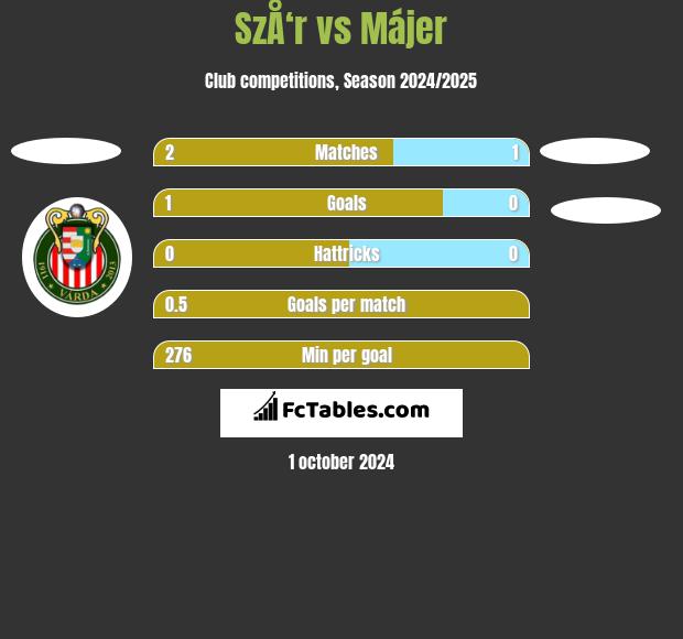 SzÅ‘r vs Májer h2h player stats