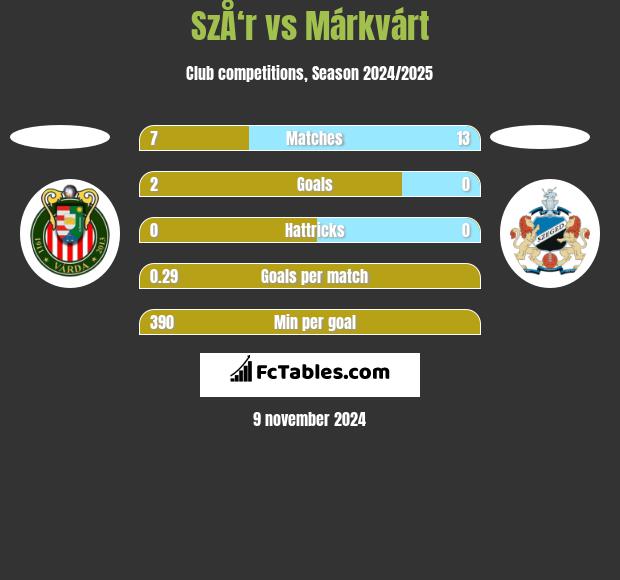 SzÅ‘r vs Márkvárt h2h player stats