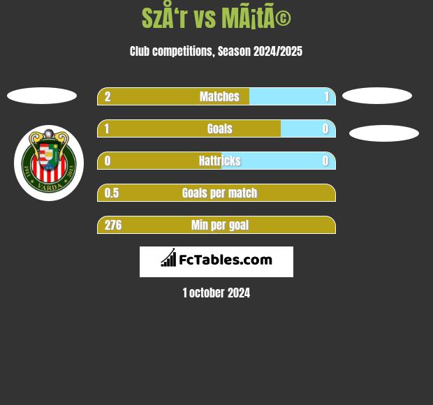 SzÅ‘r vs MÃ¡tÃ© h2h player stats