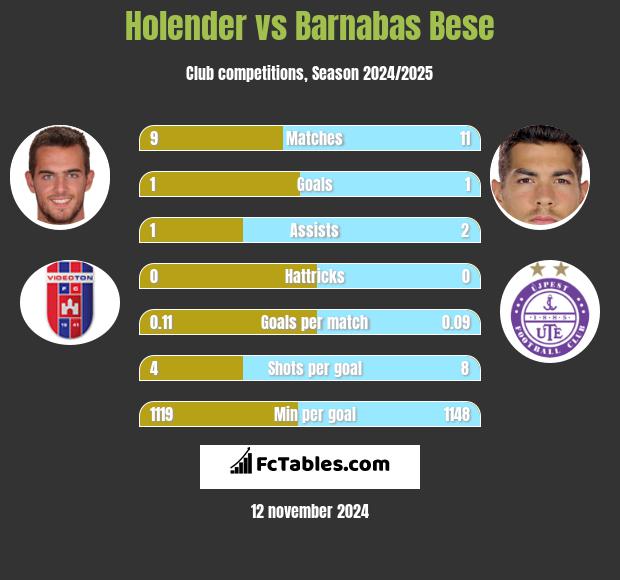 Holender vs Barnabas Bese h2h player stats