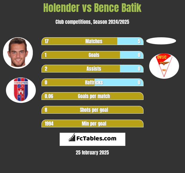 Holender vs Bence Batik h2h player stats