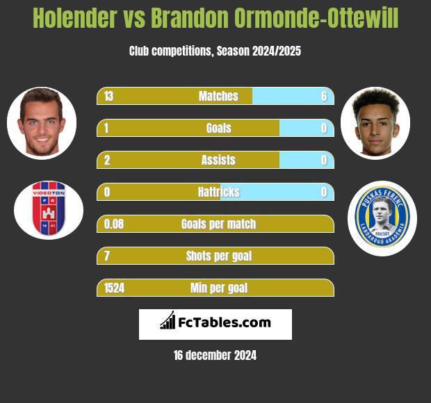 Holender vs Brandon Ormonde-Ottewill h2h player stats