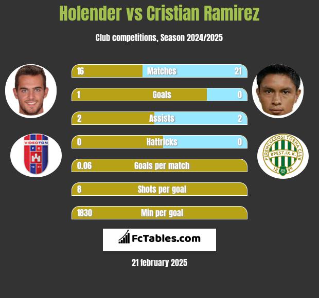 Holender vs Cristian Ramirez h2h player stats