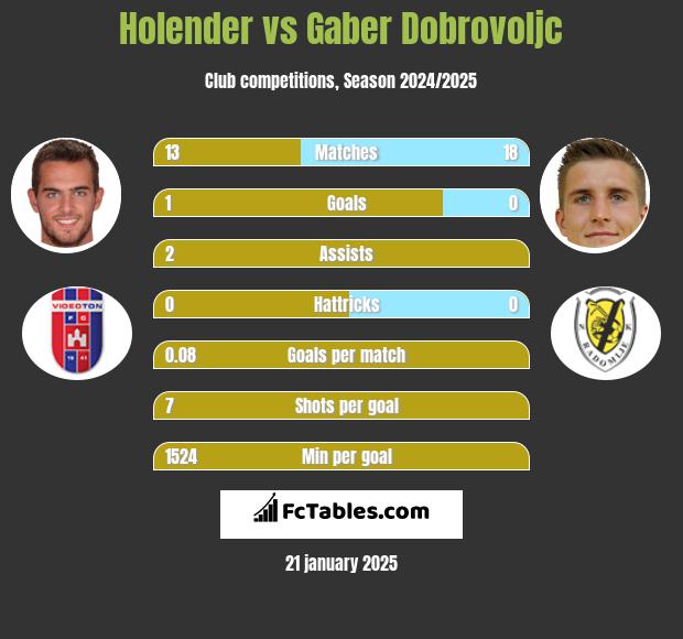 Holender vs Gaber Dobrovoljc h2h player stats