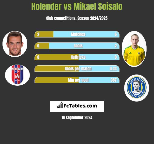 Holender vs Mikael Soisalo h2h player stats