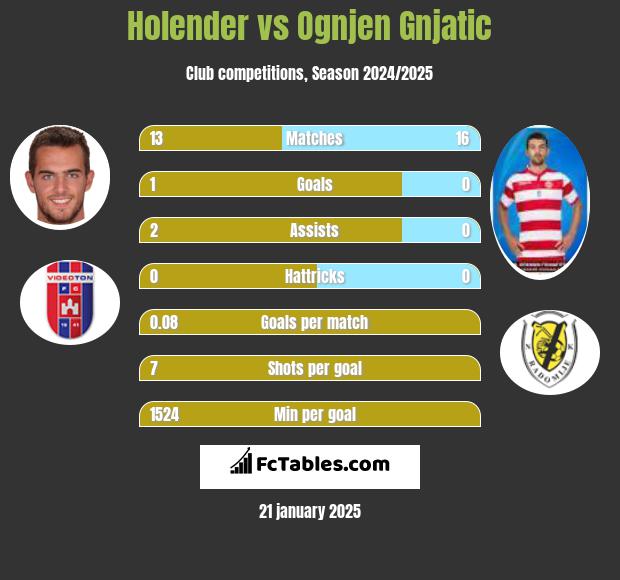 Holender vs Ognjen Gnjatic h2h player stats